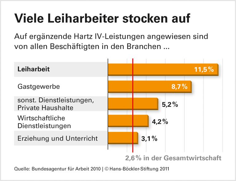 Zwei Drittel beziehen Niedriglohn