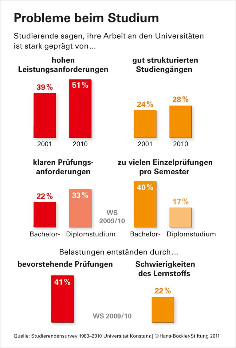 Bachelor im Mehrfach-Stress