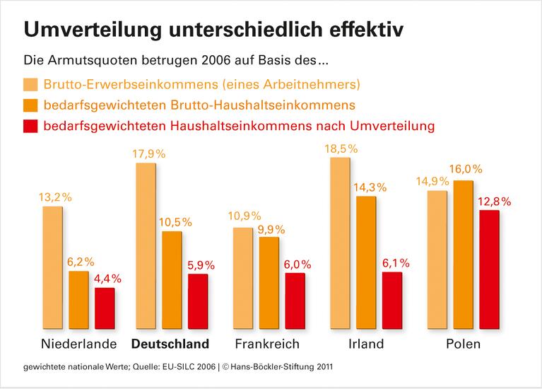 Häufiger nur Niedriglohn für Hauptverdiener