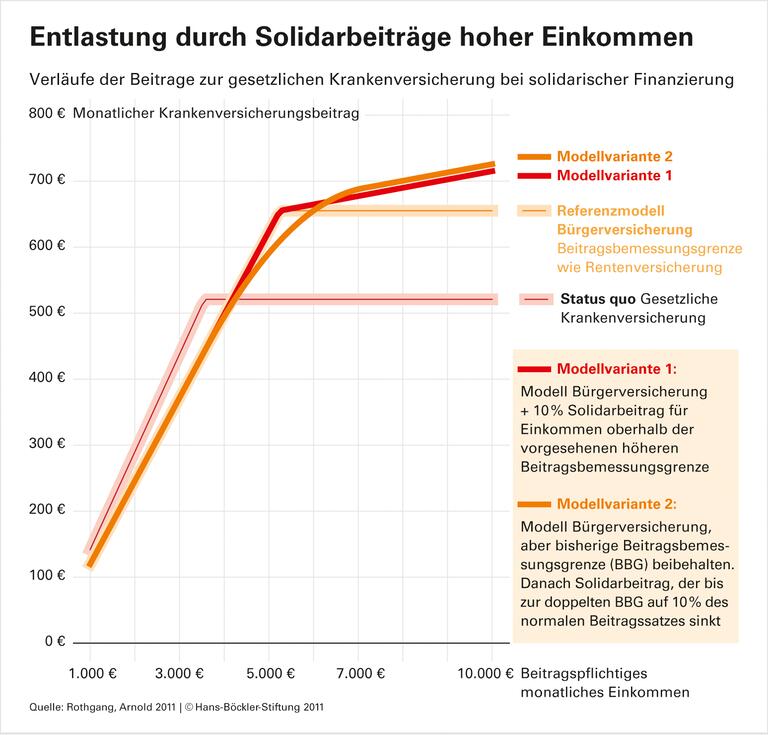 Krankenversicherung: Solidarische Finanzierung senkt Beitragssatz