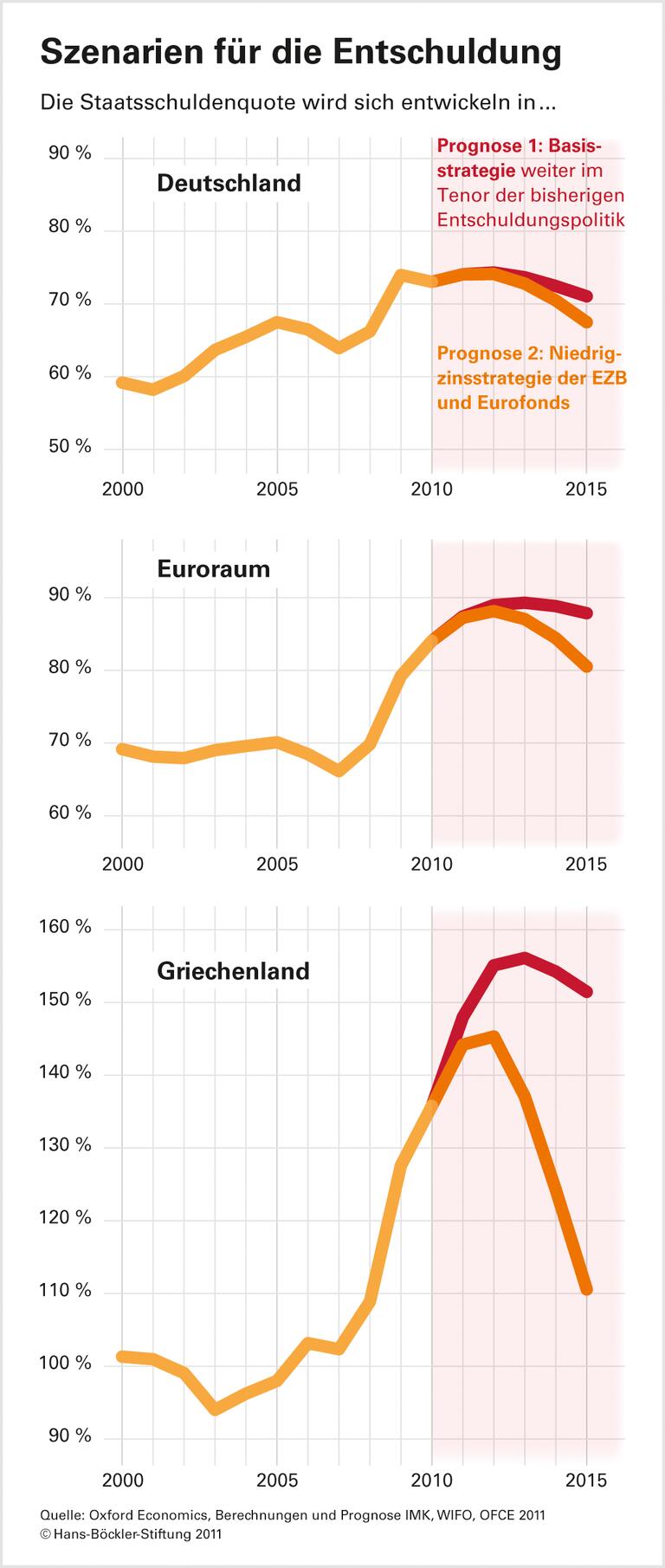 Eurobonds günstiger als Schuldenschnitt