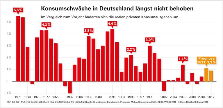 Leichter Anstieg nach langer Schwäche