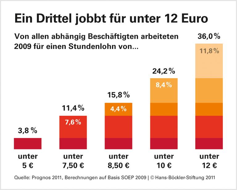 Fünf Millionen unter 8,50 Euro