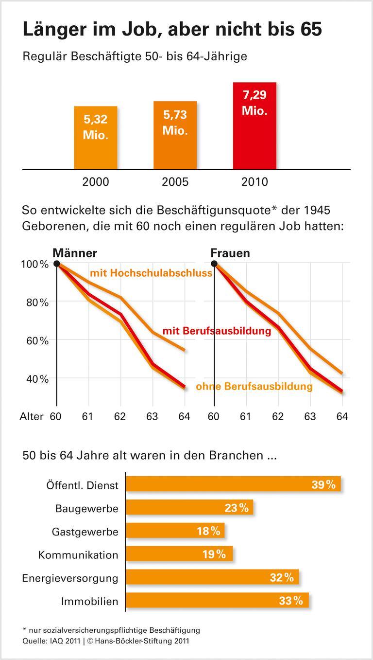 Die Lücke vor der Rente bleibt für viele