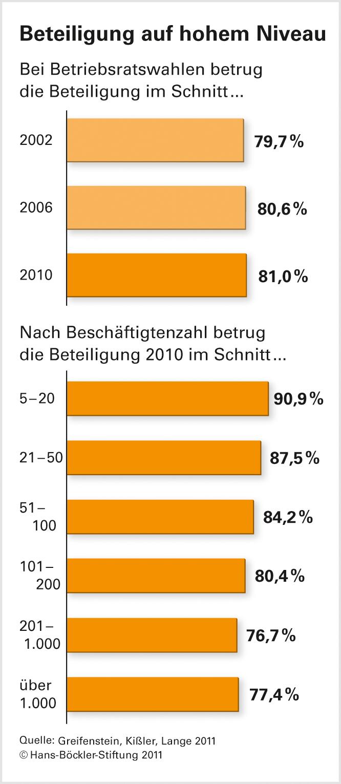 Betriebsratswahlen: 81 Prozent Beteiligung
