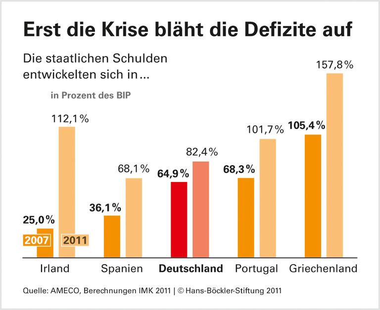 Mit Eurobonds aus der Krise