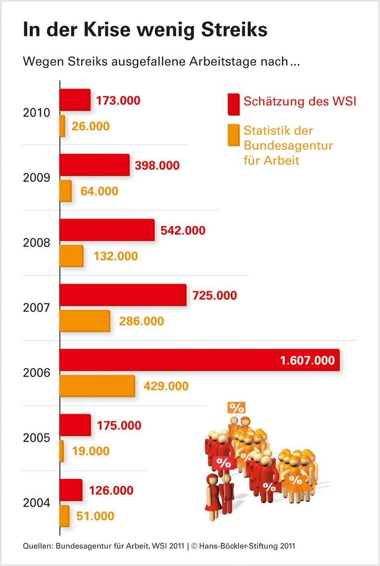 Weniger Streiks 2010