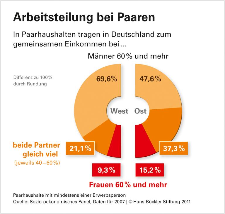 Der lange Schatten der Versorgerehe