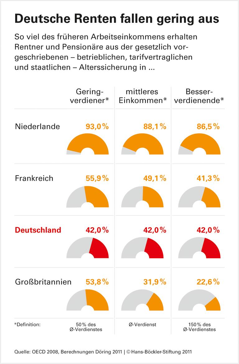 Andere Länder bieten Sozialausgleich