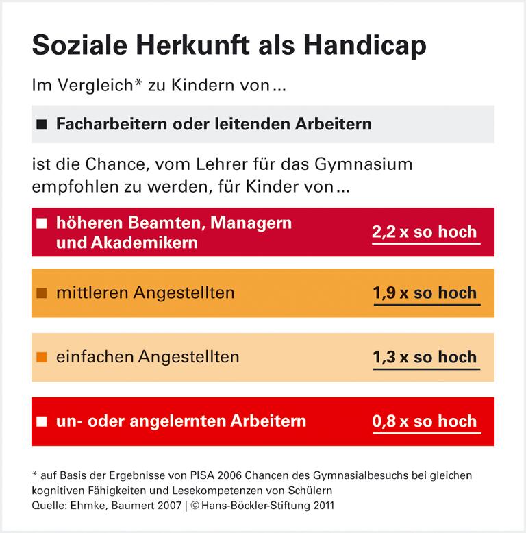 Schulen versagen bei Chancengleichheit