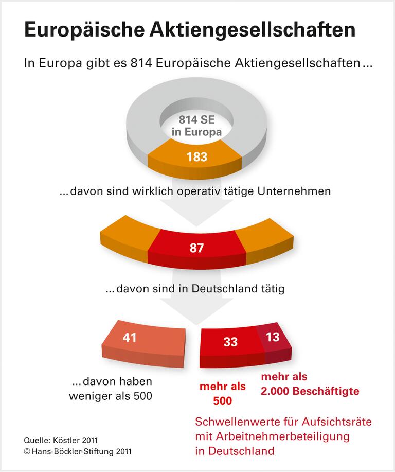 SE-Gründungen: Viele nur auf dem Papier