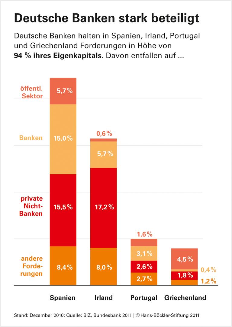 Niedrigzinsen und Eurobonds können Griechenland-Krise entschärfen