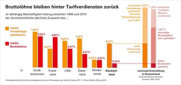 Tarife stabilisieren Lohnentwicklung