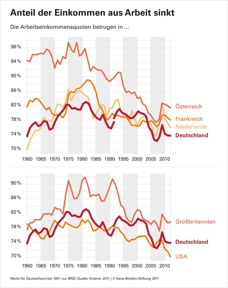 Tarife stabilisieren Lohnentwicklung