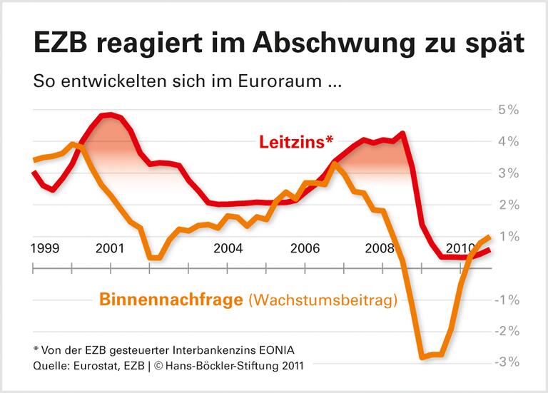 EZB: Konjunktur bleibt außen vor