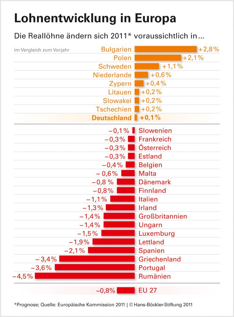 Löhne: EU-Arbeitnehmer verlieren real