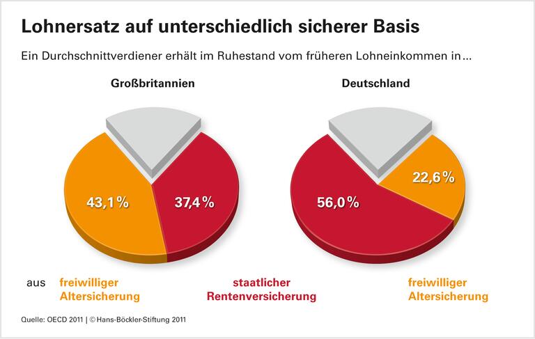 Pensionsfonds: Starke Verluste in der Krise gefährden Altersvorsorge
