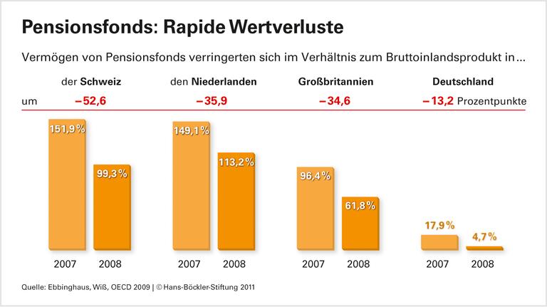Pensionsfonds: Starke Verluste in der Krise gefährden Altersvorsorge