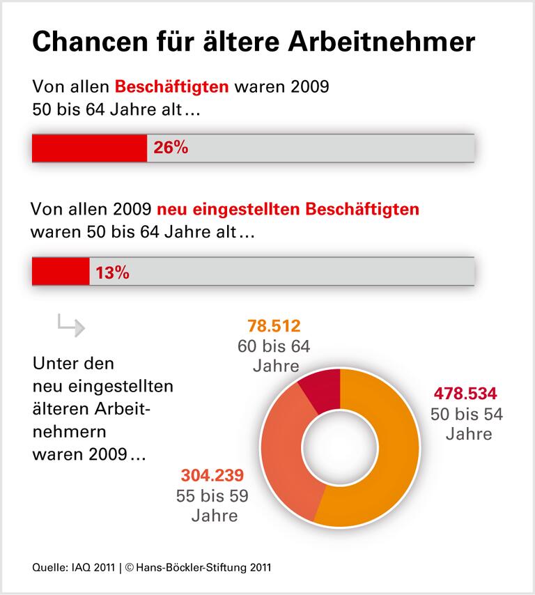 Ältere bei Jobsuche im Nachteil