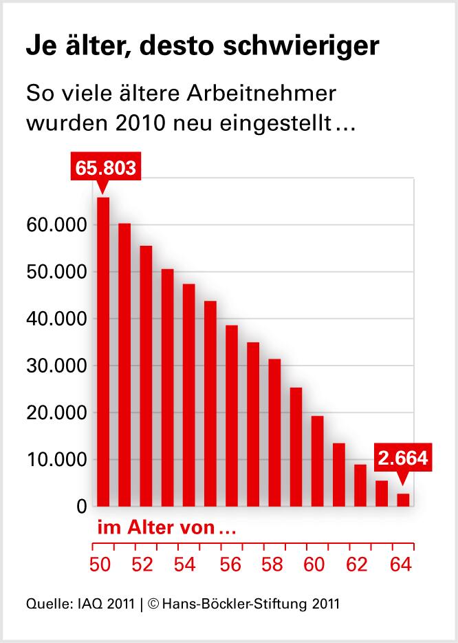 Ältere bei Jobsuche im Nachteil