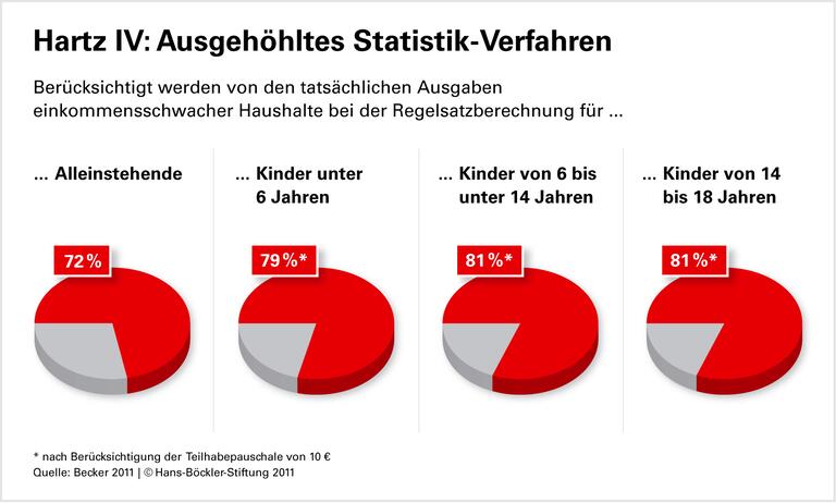 Berechnung der Grundsicherung verstößt weiter gegen Grundgesetz