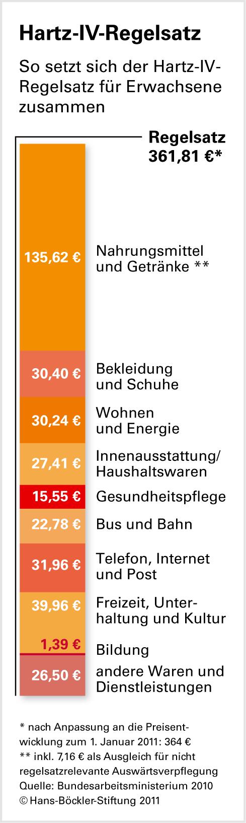 Berechnung der Grundsicherung verstößt weiter gegen Grundgesetz