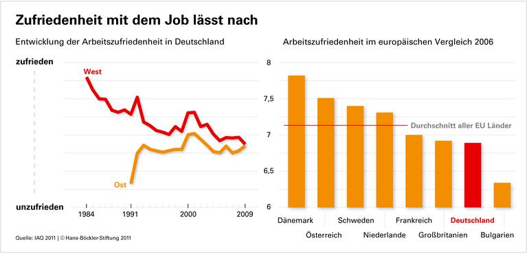 Zufriedenheit mit dem Job lässt nach