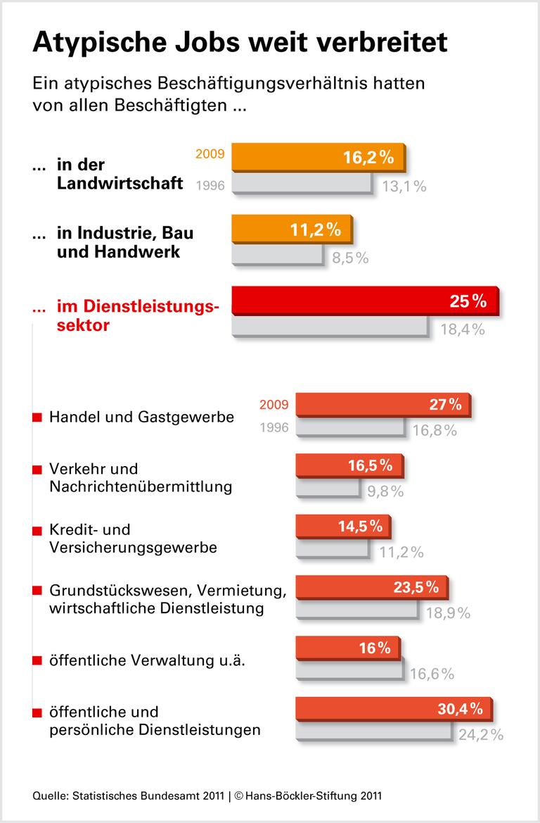 Unsichere Dienstleistungsarbeit