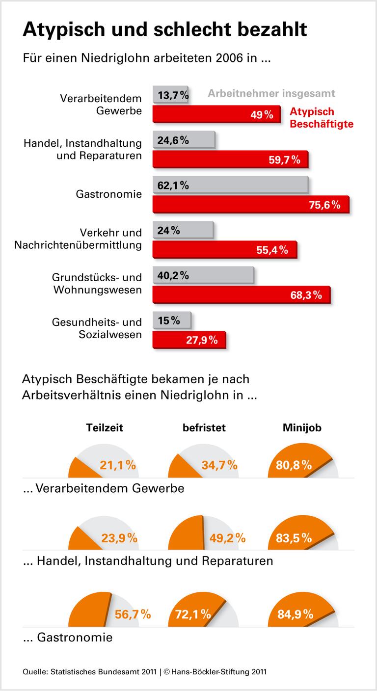 Wenig Geld bei wenig Sicherheit