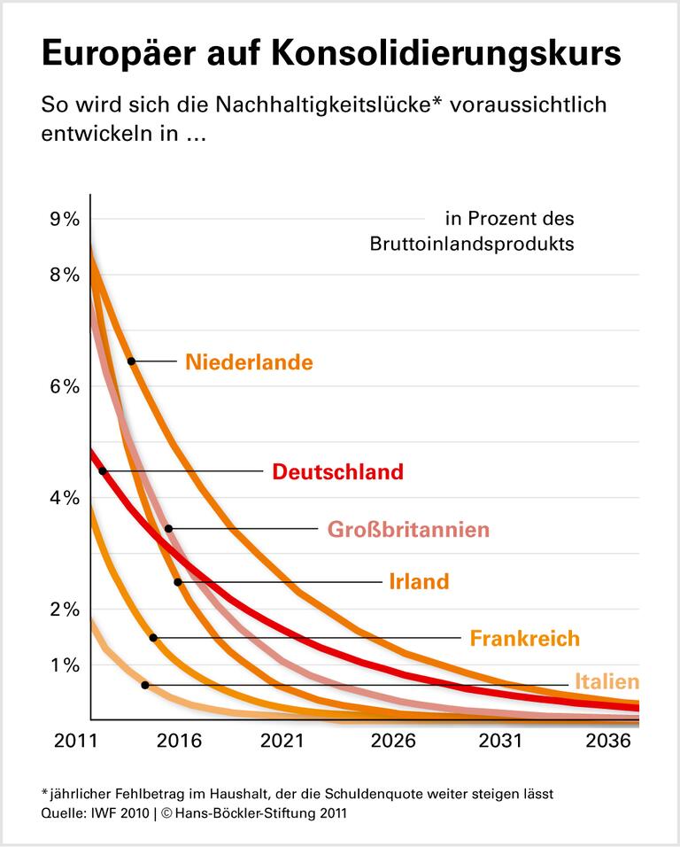 Zu viel Sparen kann teuer werden