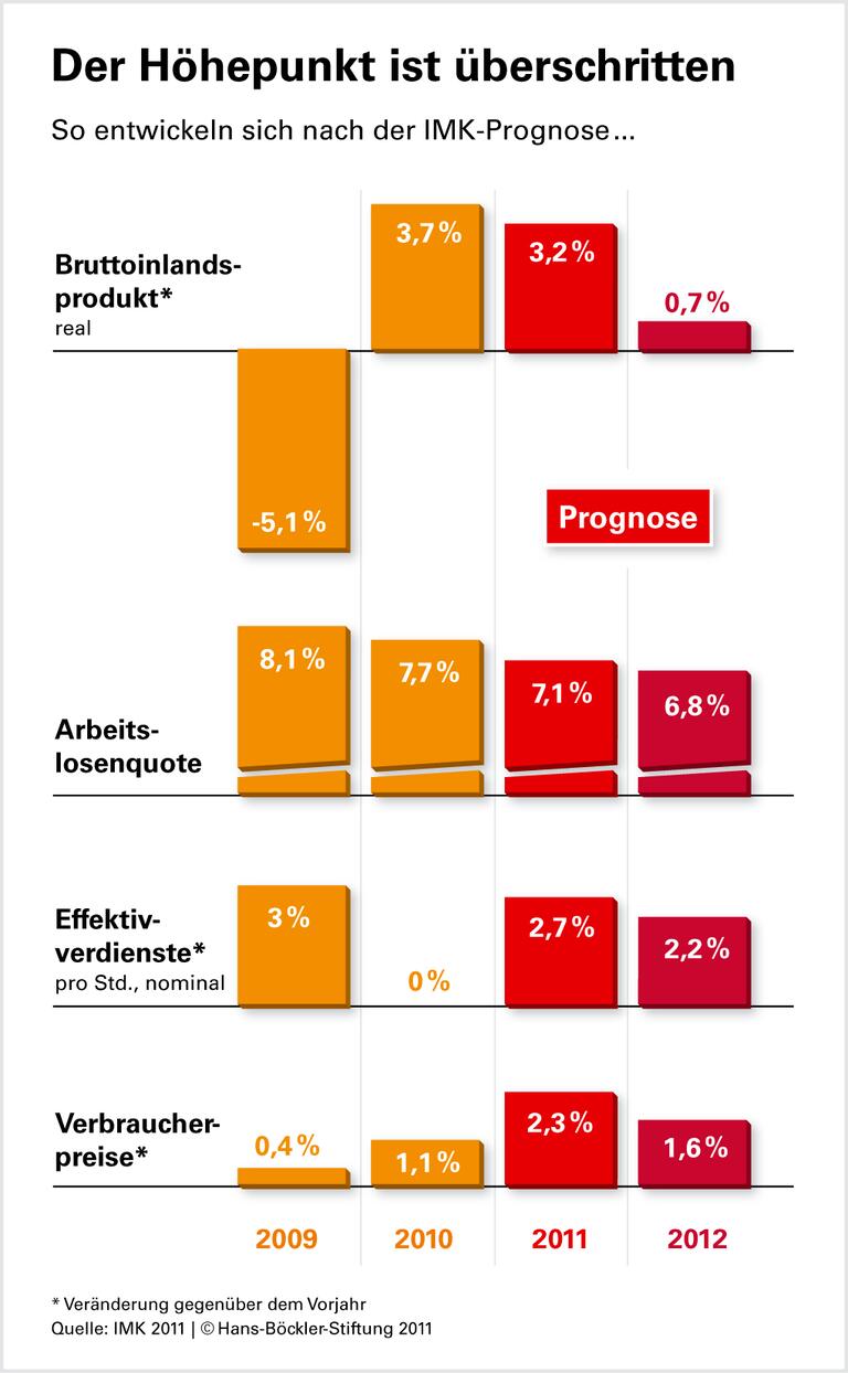 Schuldenkrise bremst Wachstum