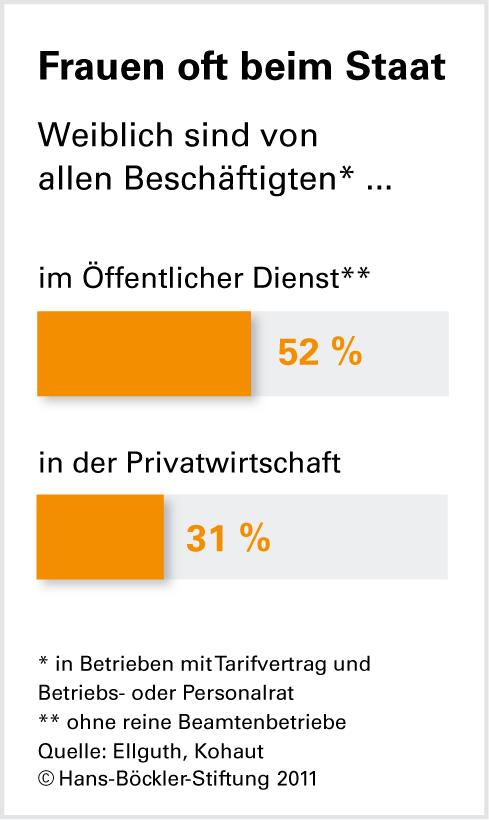 Besser arbeiten beim Staat