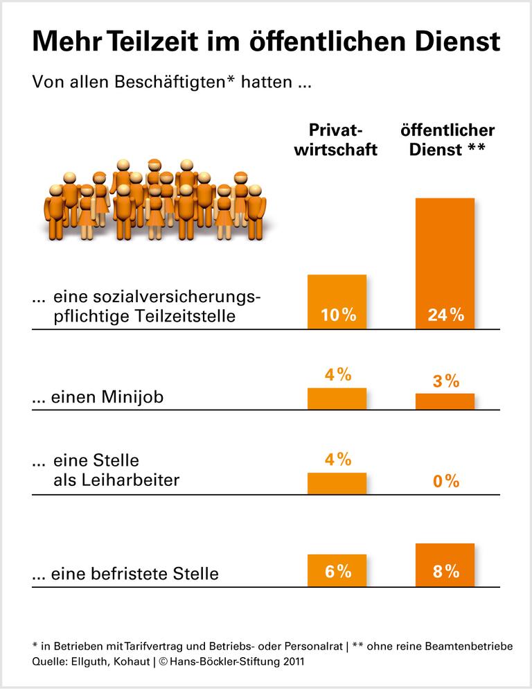 Besser arbeiten beim Staat