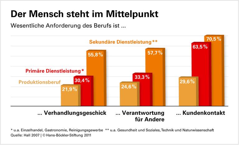 Soziale Kompetenz gefragt