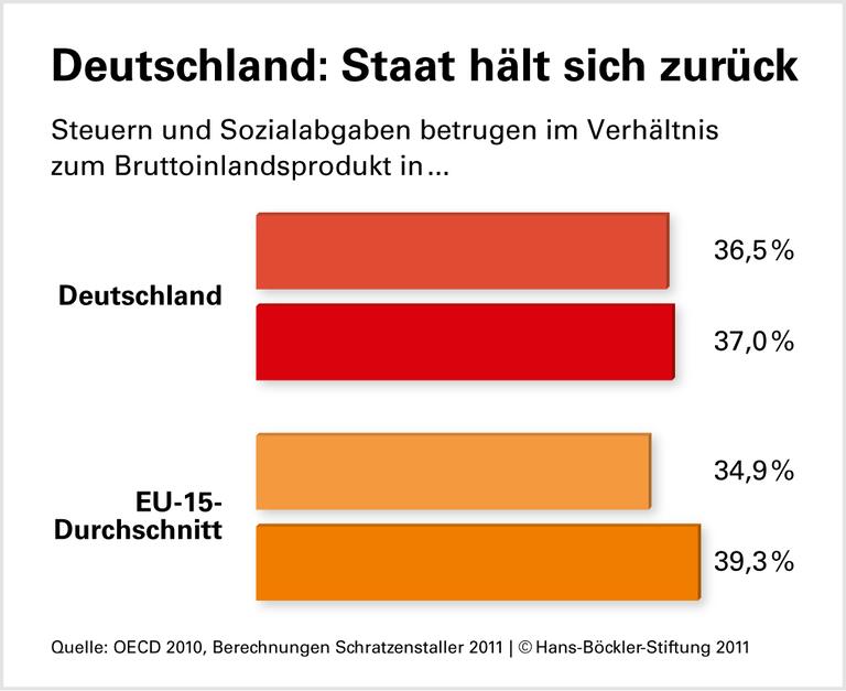 Deutschland schont Vermögende