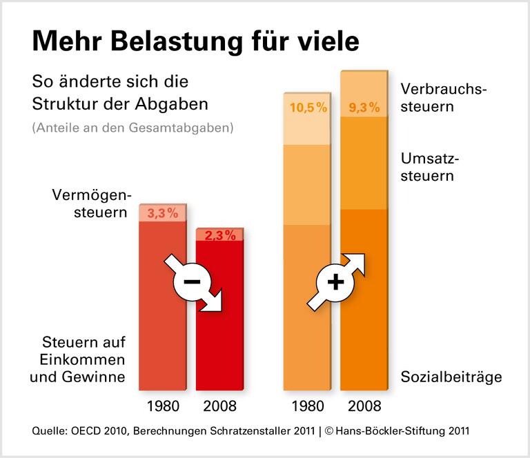 Deutschland schont Vermögende
