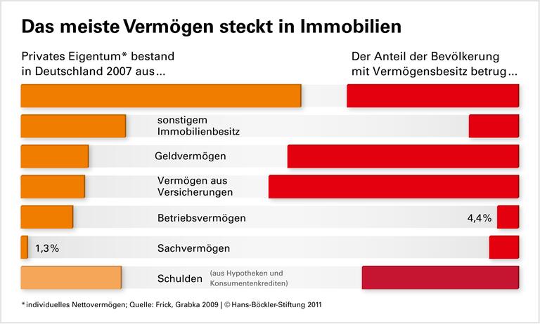 Deutschland schont Vermögende