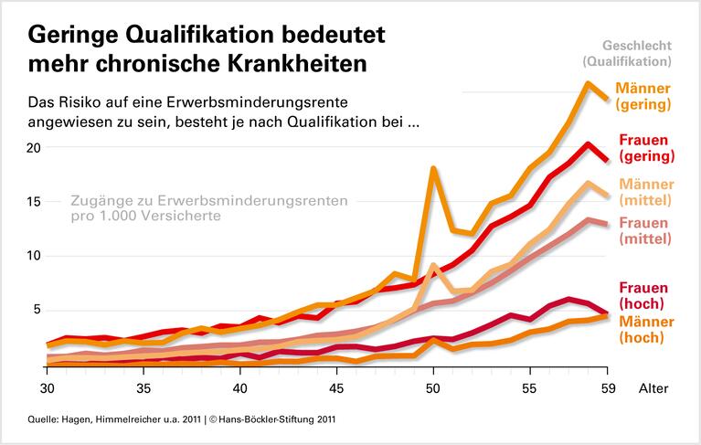 Der Körper leidet vor allem in einfachen Berufen