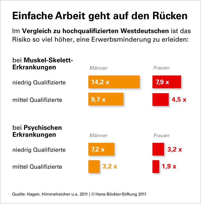 Der Körper leidet vor allem in einfachen Berufen