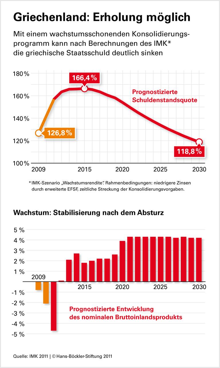 Konsolidierung ohne Schuldenschnitt