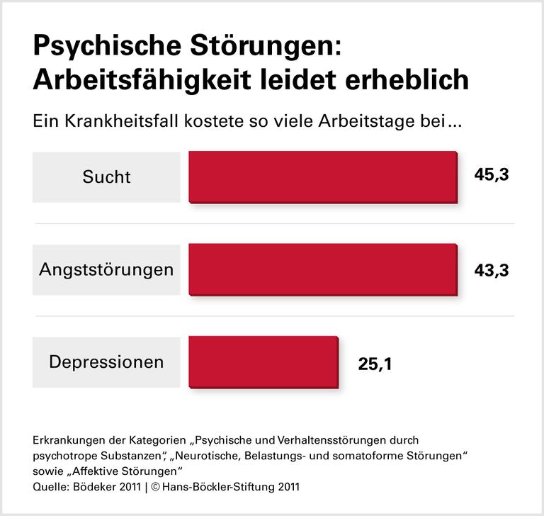 Psychische Belastungen am Arbeitsplatz kosten Milliarden
