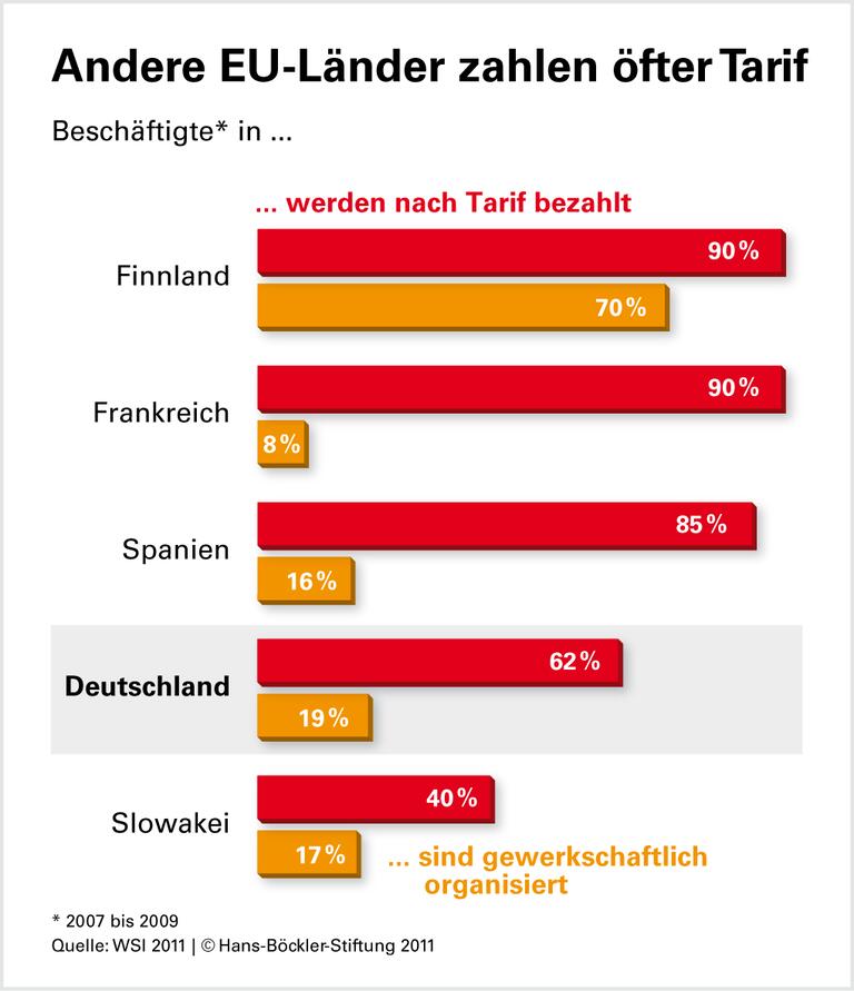 EU-Nachbarn unterstützen Tarifbindung
