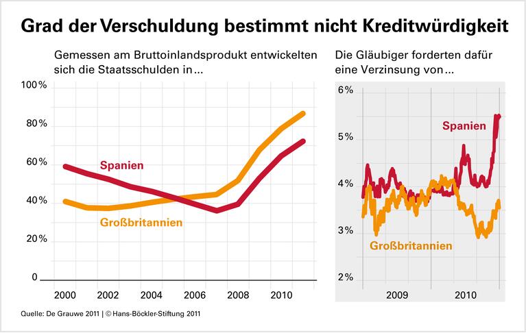 EZB könnte Staatspleiten verhindern