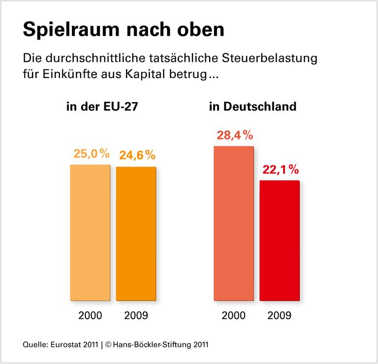 EU: Wenig Steuern auf Kapital