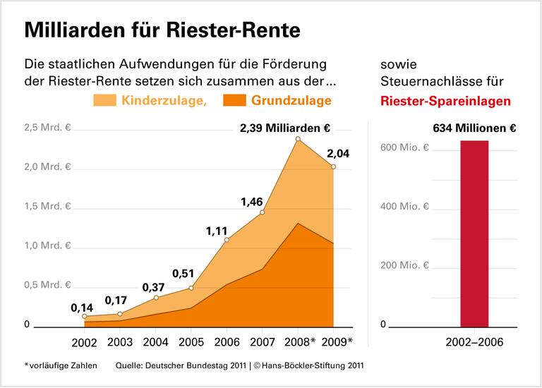 Riester-Rente: Große Datenlücken