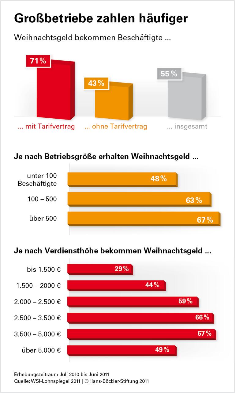 Extra zum Fest eher mit Tarifvertrag