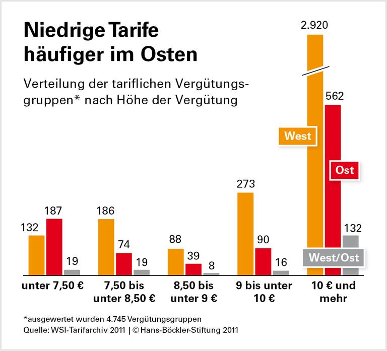 Kleine Fortschritte bei Niedrigtarifen