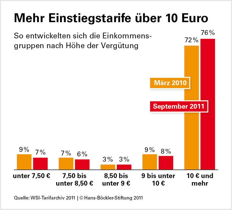 Kleine Fortschritte bei Niedrigtarifen