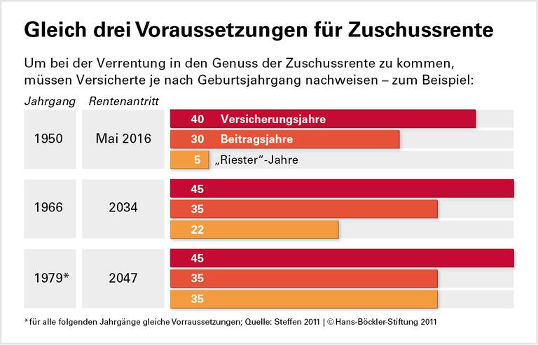 Hohe Hürden vor der Zuschussrente
