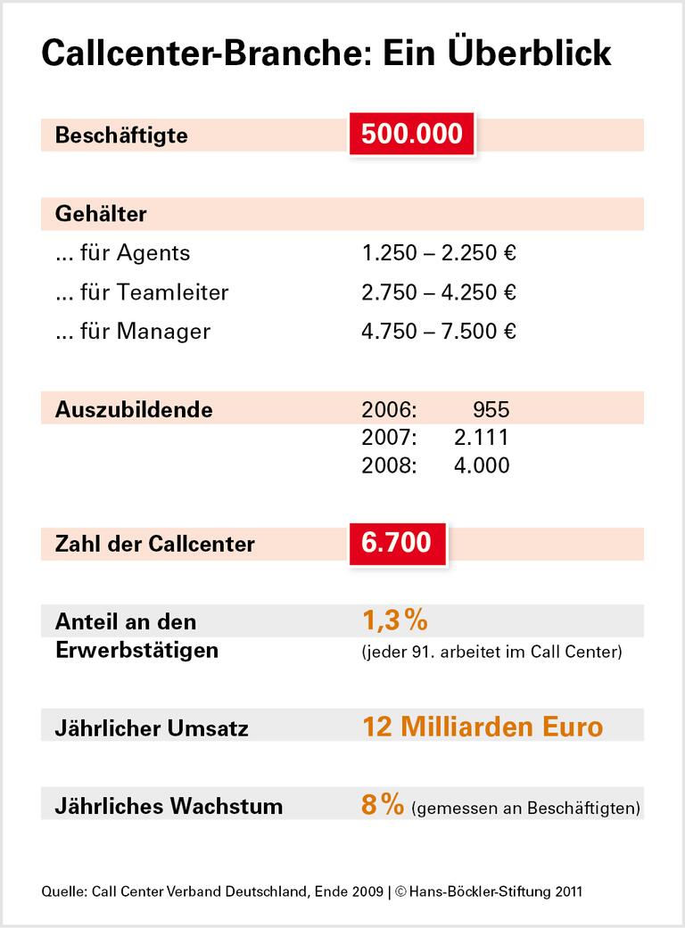 Callcenter: Boom schwächt Tarifstandards